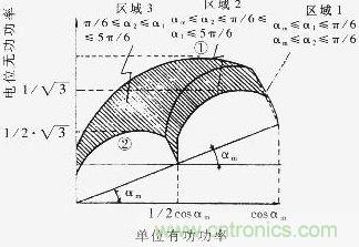 Q=f（P）曲線(xiàn)，恒定的工作區(qū)域