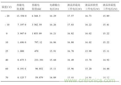 不同溫度下對(duì)熱敏電阻特性、輸出電壓及液晶屏工作電壓要求