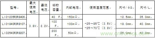 這次商品化的圓筒型鋰離子電容器的產(chǎn)品系列具體如下。