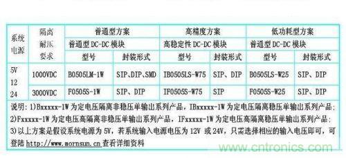 dc/dc電源模塊應用在rs-485/232等接口電路中的dc/dc電源模塊的型號參考。