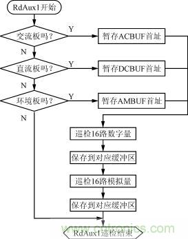 直流、交流、環(huán)境檢測板的巡檢流程圖