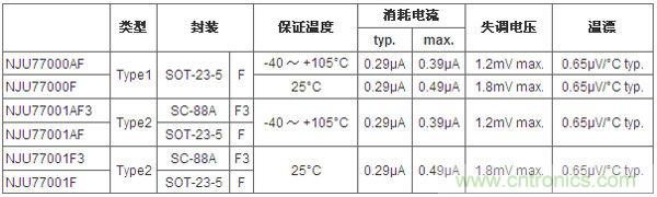 圖1:新型CMOS運放產(chǎn)品系列