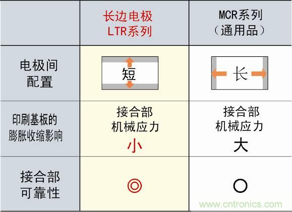 圖3：采用長邊電極構(gòu)造，提高可靠性