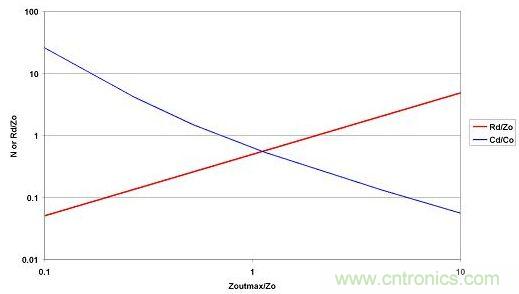 選取LO和CO后，便可從最大允許源極阻抗范圍內(nèi)選擇CD和RD
