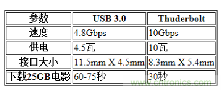 USB3.0、雷電、閃電，熱評高速接口群雄爭霸