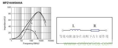 反映磁珠電阻、感抗和總感抗的阻抗曲線及等效電路拓?fù)? width=