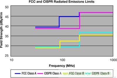 FCC 和 CISPR 輻射限制—30MHz 到 1GHz，測量距離 10m