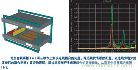 用一塊金屬隔板把集成器隔離起來，就可有效抑制空腔諧振模式并消除耦合