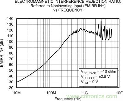 OPA333、EMRR IN+ 與頻率的關系