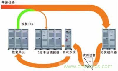 太陽能逆變器測試系統(tǒng)的設(shè)計(jì)。測試系統(tǒng)包括含有干線模擬單元的干線部分，一個(gè)光伏模擬器和一個(gè)功率恢復(fù)單元