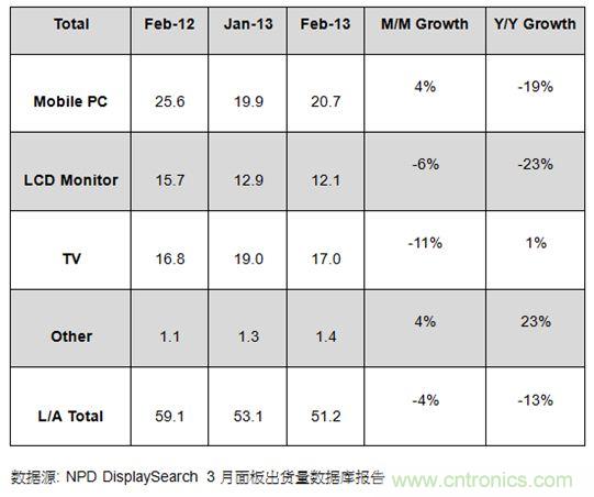 圖1：2012年2月及2013年1、2月大尺寸面板出貨及成長(zhǎng)率 (單位: 百萬(wàn)片)