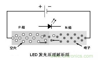 圖1：利用注入式電進(jìn)行發(fā)光的二極管叫發(fā)光二極管，通稱(chēng)LED