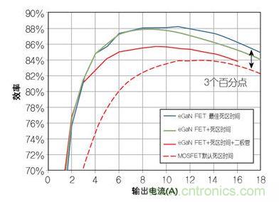 圖4：在12 V轉(zhuǎn)1.2V、1 MHz降壓轉(zhuǎn)換器，eGaN FET與MOSFET器件效率的比較