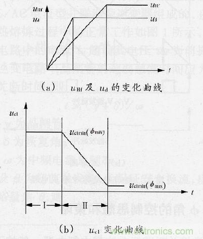 圖4：φ角調(diào)節(jié)過(guò)程中uHf，ud及uc1的變化曲線