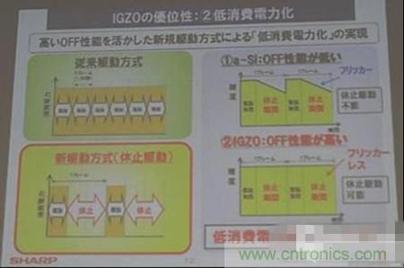 IGZO為什么能夠省電？