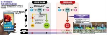 有機(jī)EL新材料：成本更低、發(fā)光效率更高