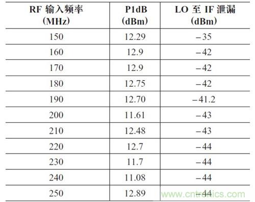 表2：P1dB 壓縮點(diǎn)和LO 泄漏與輸入頻率的關(guān)系。輸出頻率= 50MHz，HSLO
