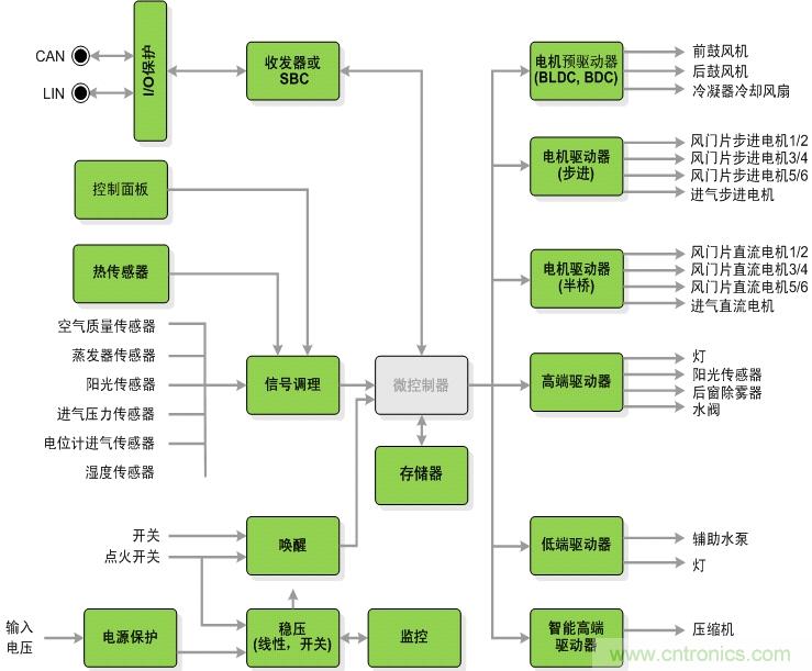 圖2:汽車空調(diào)系統(tǒng)架構(gòu)圖