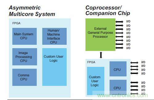 圖9.FPGA 作為SoC 非對稱多核,以及作為協(xié)處理器
