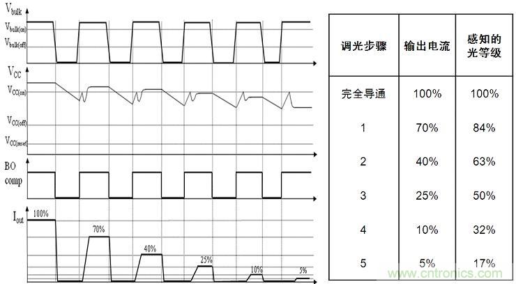 圖4：NCL30081和NCL30083增加了5步準(zhǔn)對(duì)數(shù)調(diào)光功能。