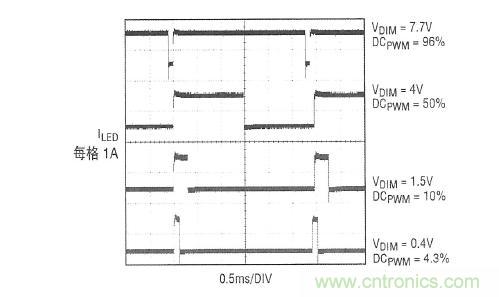 圖2：在圖1所示應(yīng)用中，內(nèi)部產(chǎn)生的PWM信號(hào)和LED電流