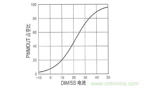 圖3：在 DIM/SS 引腳設(shè)定占空比時(shí)，采用µA級(jí)信號(hào)。這個(gè)引腳還可用于外部PWM信號(hào)，以實(shí)現(xiàn)非常高的調(diào)光比