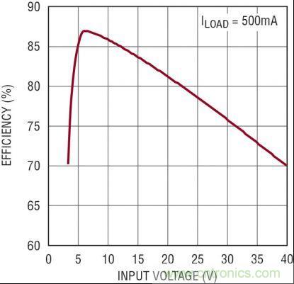 圖3：5V、2MHz 汽車(chē)電源的效率隨 VIN 的變化