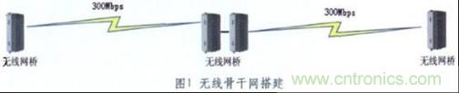 圖1:無(wú)線骨干網(wǎng)的搭建