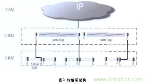 圖2:無(wú)線傳輸層架構(gòu)