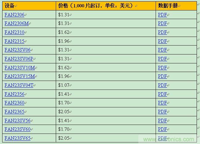 飛兆新款負(fù)載點(diǎn)調(diào)節(jié)器，以96%滿載效率提供15A輸出電流