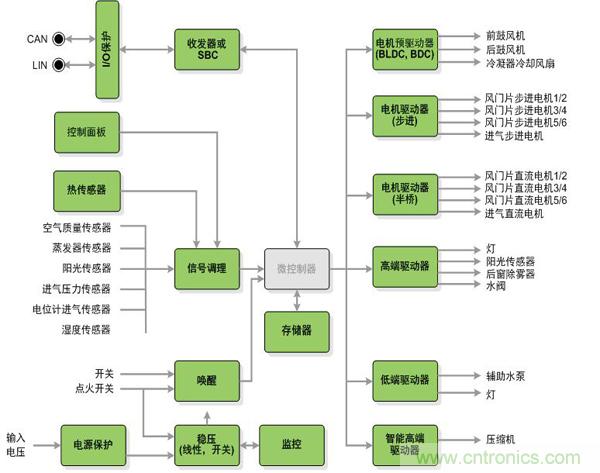 圖1:安森美半導(dǎo)體為汽車空調(diào)系統(tǒng)提供的器件(綠色方框)