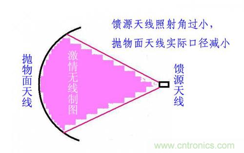 最簡(jiǎn)單使用的天線——罐頭天線，可做正饋大鍋饋源！ 