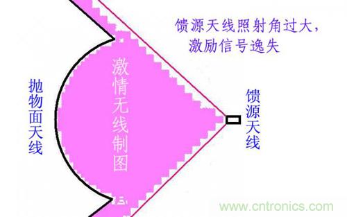 最簡(jiǎn)單使用的天線——罐頭天線，可做正饋大鍋饋源！ 