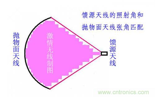 最簡(jiǎn)單使用的天線——罐頭天線，可做正饋大鍋饋源！ 