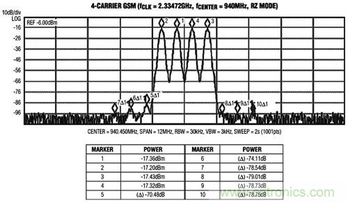 圖3 MAX5879 4載波GSM性能測(cè)試，940MHz和2.3Gsps(第一奈奎斯特頻帶)