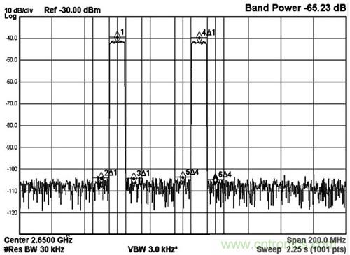 圖5 MAX5879 2載波LTE性能測(cè)試，2650MHz和2.3Gsps(第三奈奎斯特頻帶)