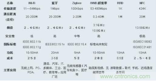 圖：ZigBee、Wi-Fi、藍牙和幾種無線技術(shù)的對比圖