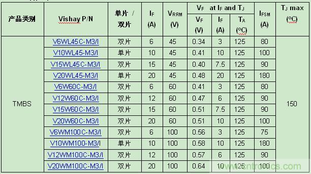 Vishay新款TMBS整流器器件規(guī)格表: