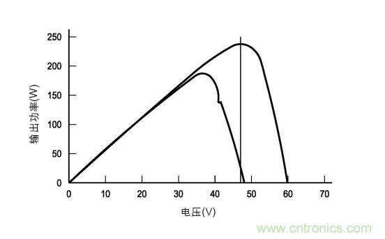 圖3：在各種天氣、時(shí)間和面板熱量條件下的MPP。(TI提供)