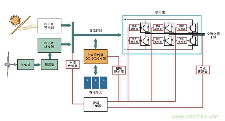  圖6: 可替代能源系統(tǒng)需要在高壓功率電路以及控制器管理功率流之間設(shè)置隔離連接(紅色)。(Avago提供)