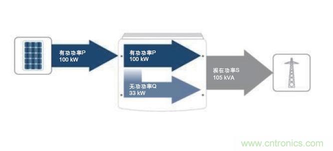 圖7：除了接收到的PV有功功率之外，所需的無功功率也在逆變器中產(chǎn)生。這兩者的幾何和就是視在功率；它對逆變器設(shè)計(jì)具有決定性的意義。(SMA提供)