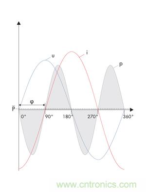 圖8b: 在電流i和電壓u之間的90o相移處，產(chǎn)生一個(gè)帶零平均值的交變呈現(xiàn)的正向和反向輸出---純無功功率 (SMA提供)