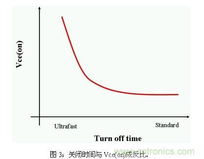 使功耗降至最低，太陽能逆變器IGBT怎么選？