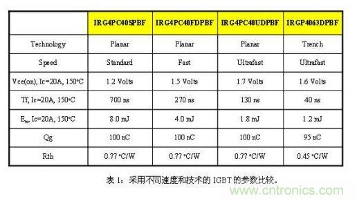 使功耗降至最低，太陽能逆變器IGBT怎么選？