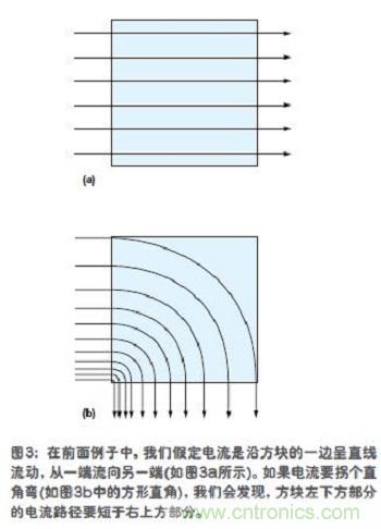 電流是沿方塊的一邊呈直線流動(dòng)，從一端流向另一端