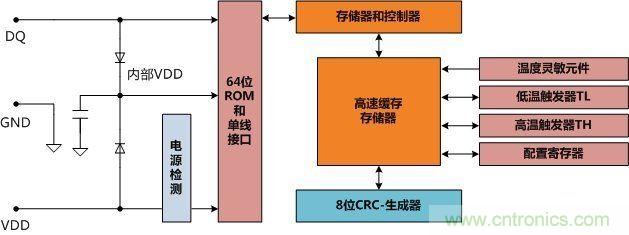 為DS18B20內(nèi)部主要寄存器的結果框圖