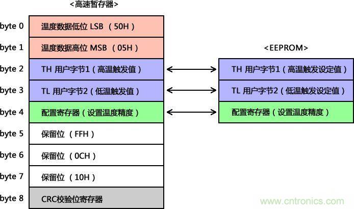 DS18B20內(nèi)部寄存器結構圖