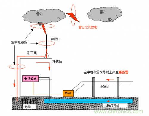 工程師經(jīng)驗:如何因地制宜做好接地設(shè)計