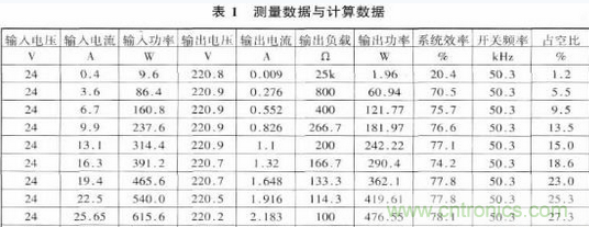 推薦:一款高效率基于推挽逆變的車載開關電源電路設計方案