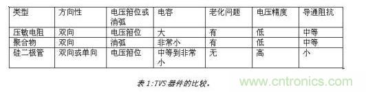 對抗靜電放電，ESD防護器件該如何選擇？